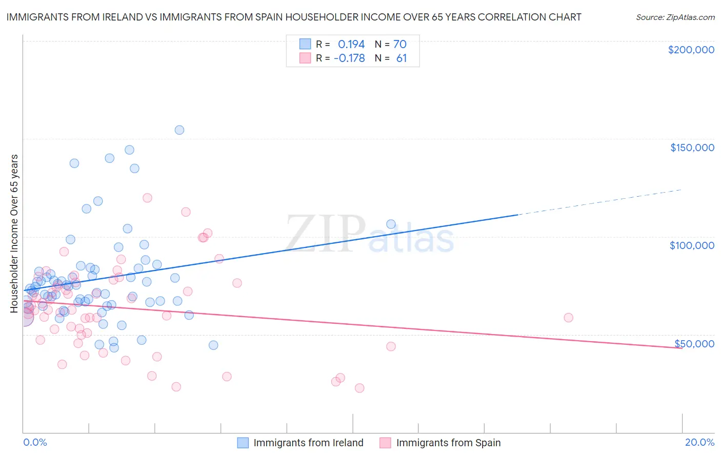 Immigrants from Ireland vs Immigrants from Spain Householder Income Over 65 years