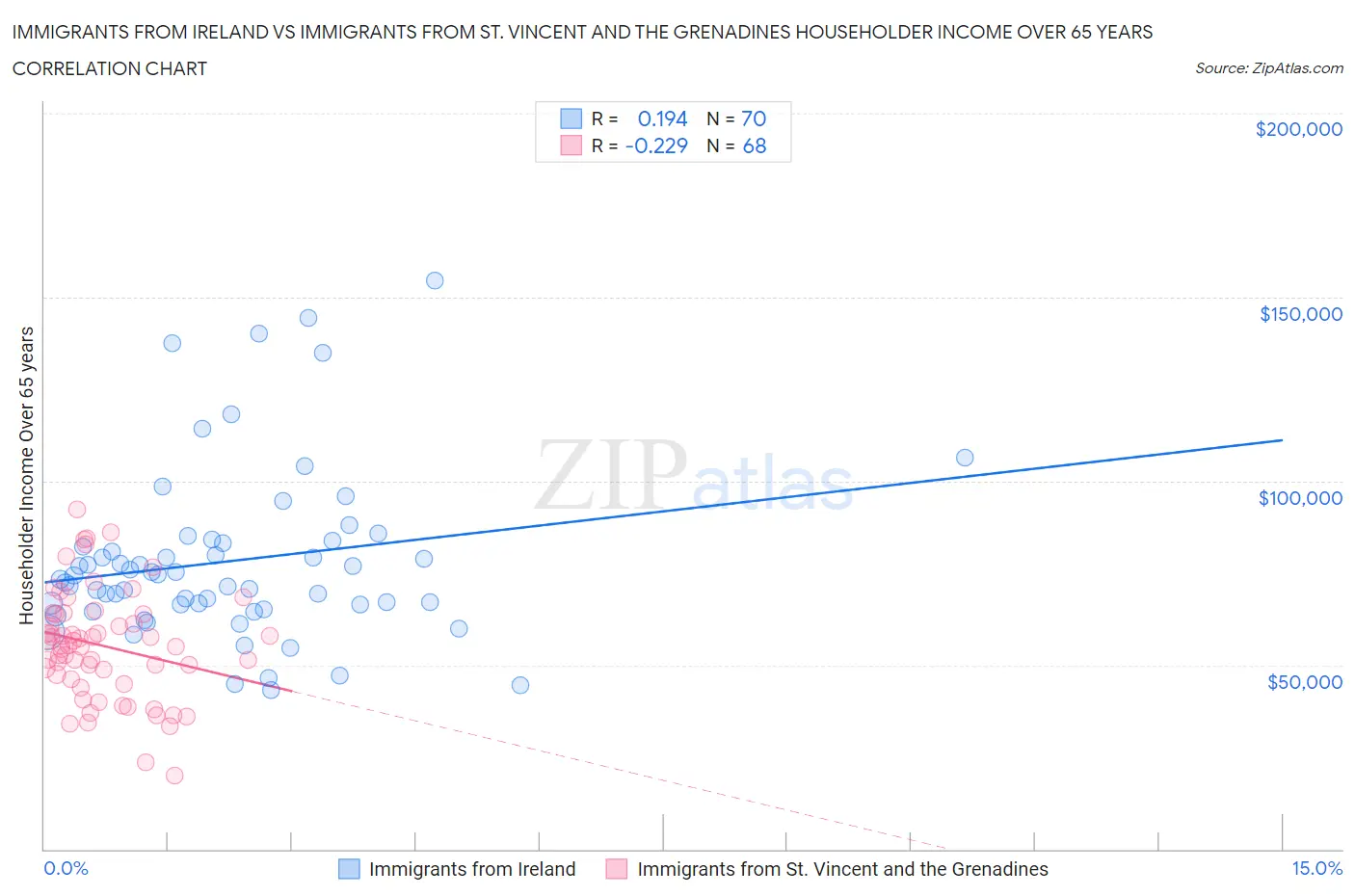 Immigrants from Ireland vs Immigrants from St. Vincent and the Grenadines Householder Income Over 65 years