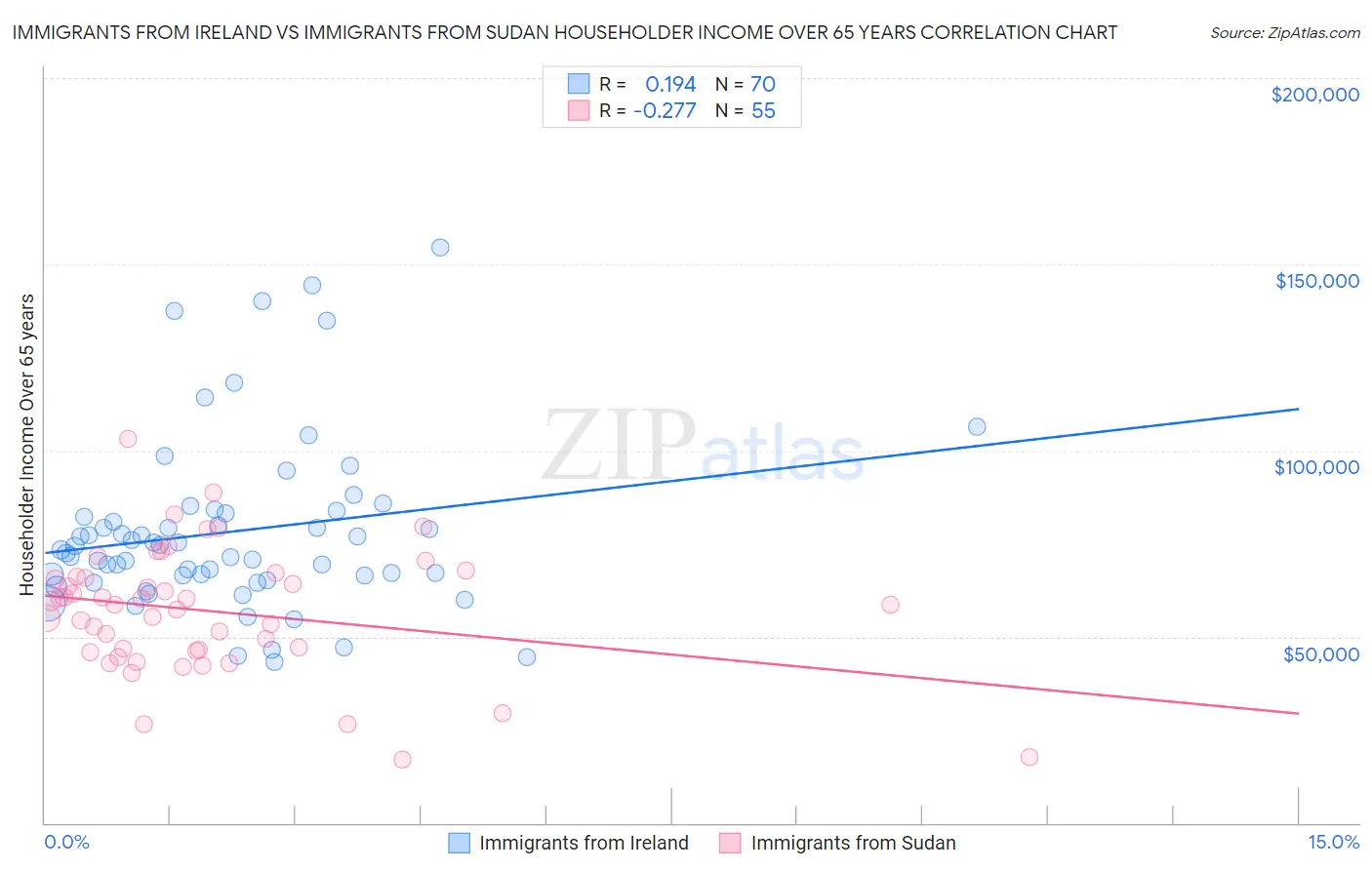 Immigrants from Ireland vs Immigrants from Sudan Householder Income Over 65 years