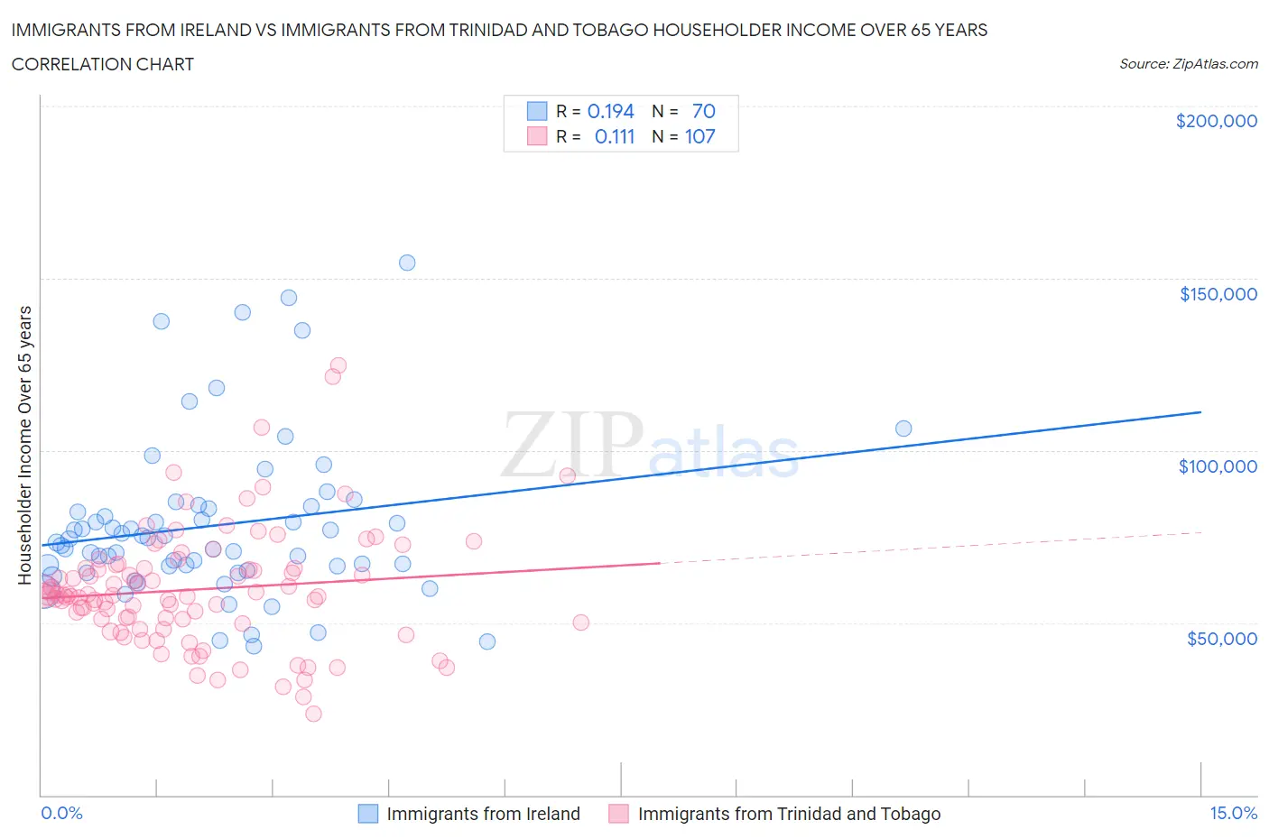 Immigrants from Ireland vs Immigrants from Trinidad and Tobago Householder Income Over 65 years