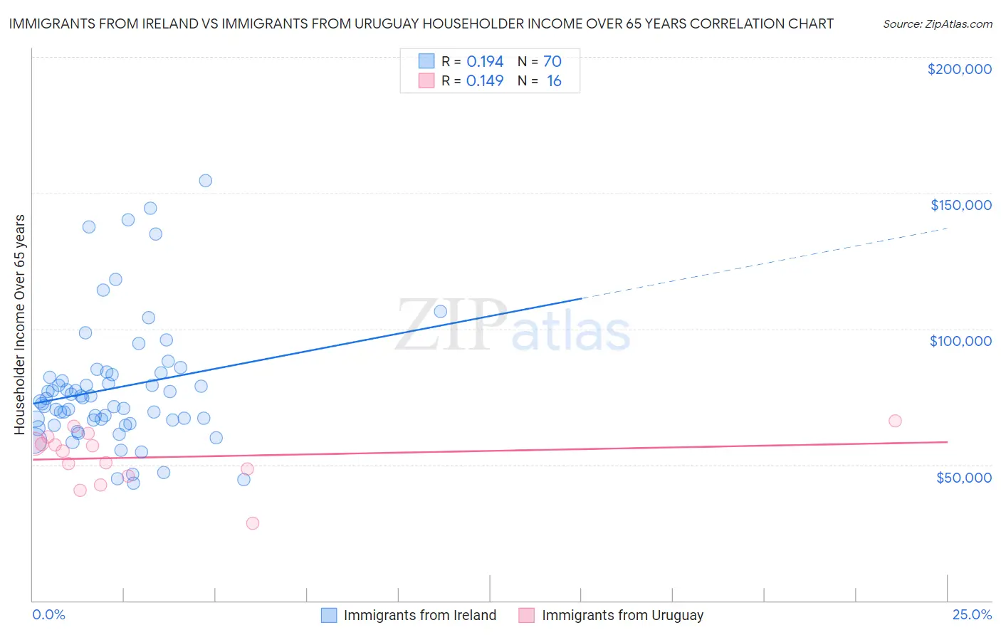 Immigrants from Ireland vs Immigrants from Uruguay Householder Income Over 65 years