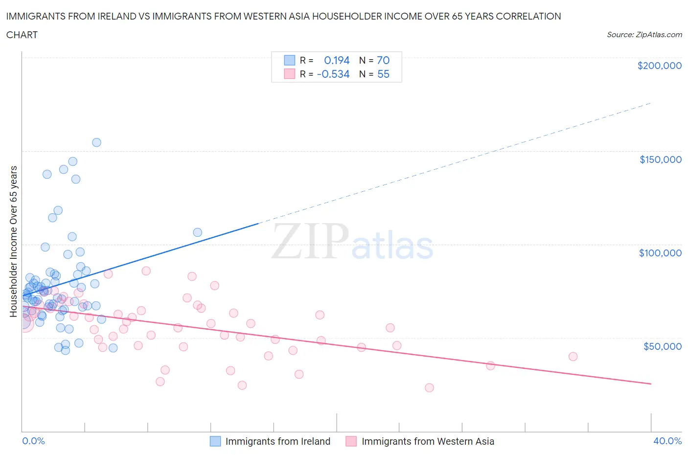 Immigrants from Ireland vs Immigrants from Western Asia Householder Income Over 65 years