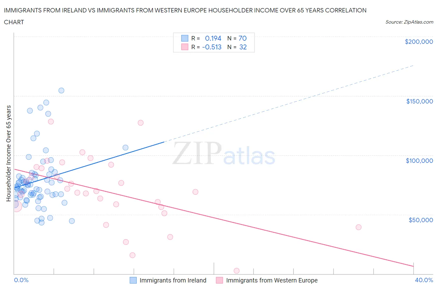 Immigrants from Ireland vs Immigrants from Western Europe Householder Income Over 65 years