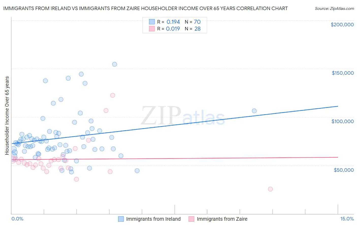 Immigrants from Ireland vs Immigrants from Zaire Householder Income Over 65 years