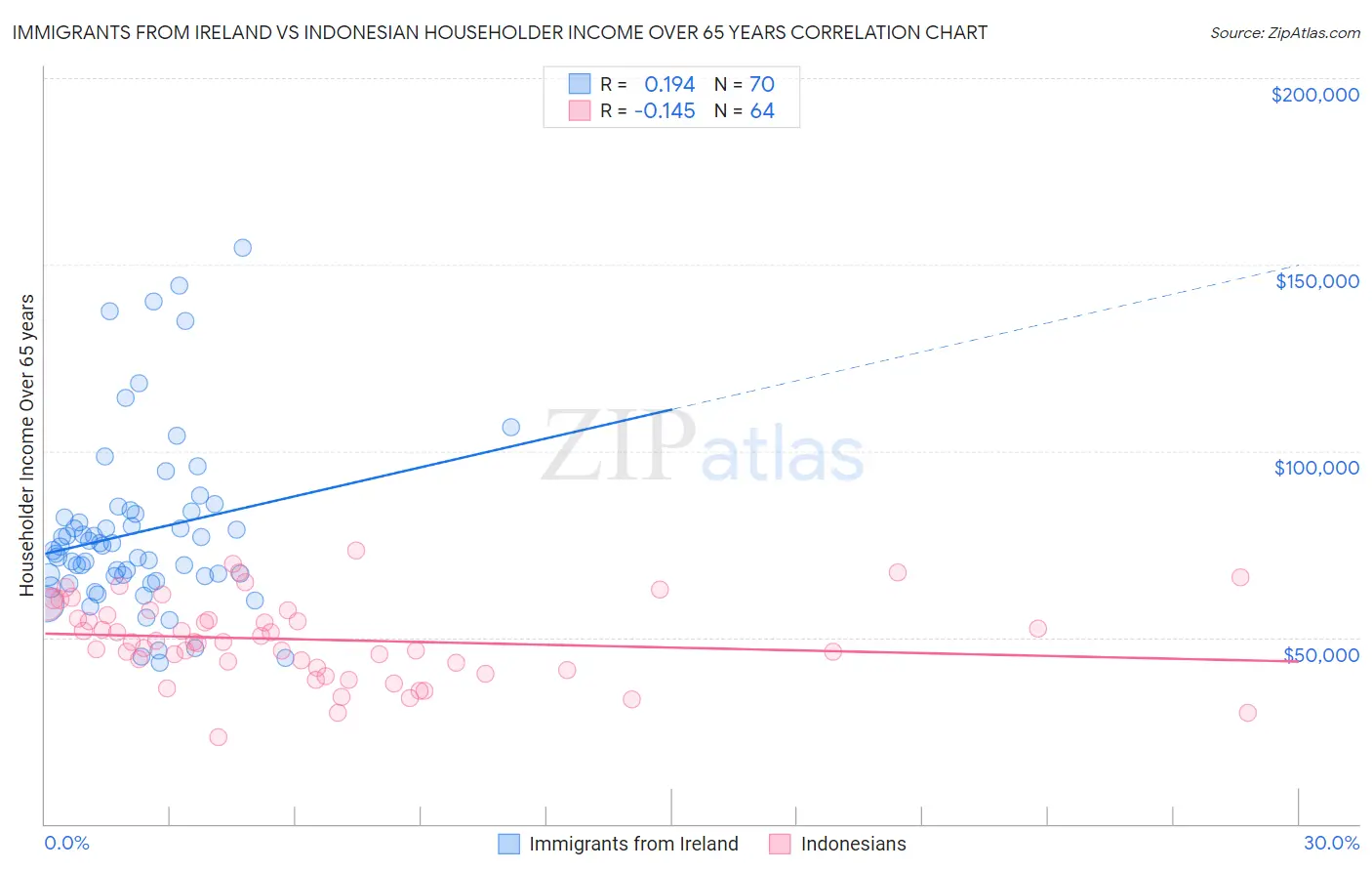 Immigrants from Ireland vs Indonesian Householder Income Over 65 years