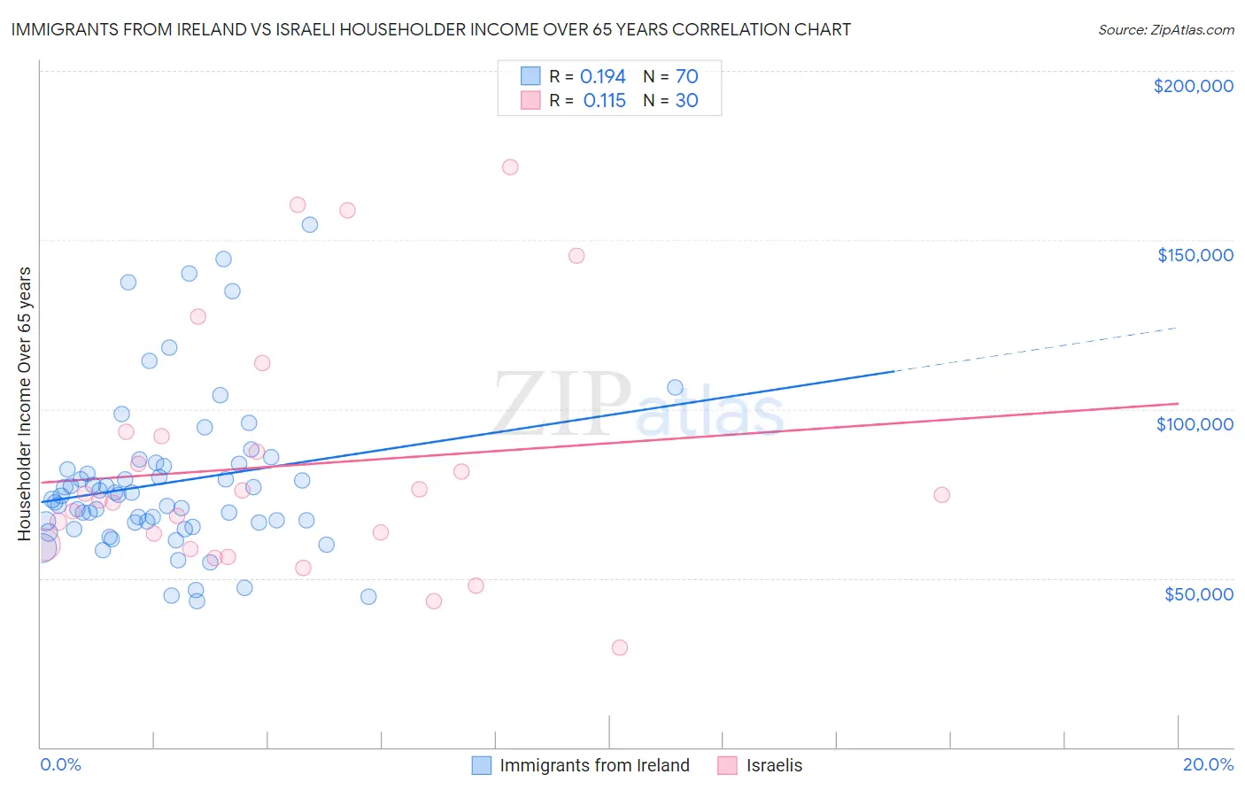 Immigrants from Ireland vs Israeli Householder Income Over 65 years
