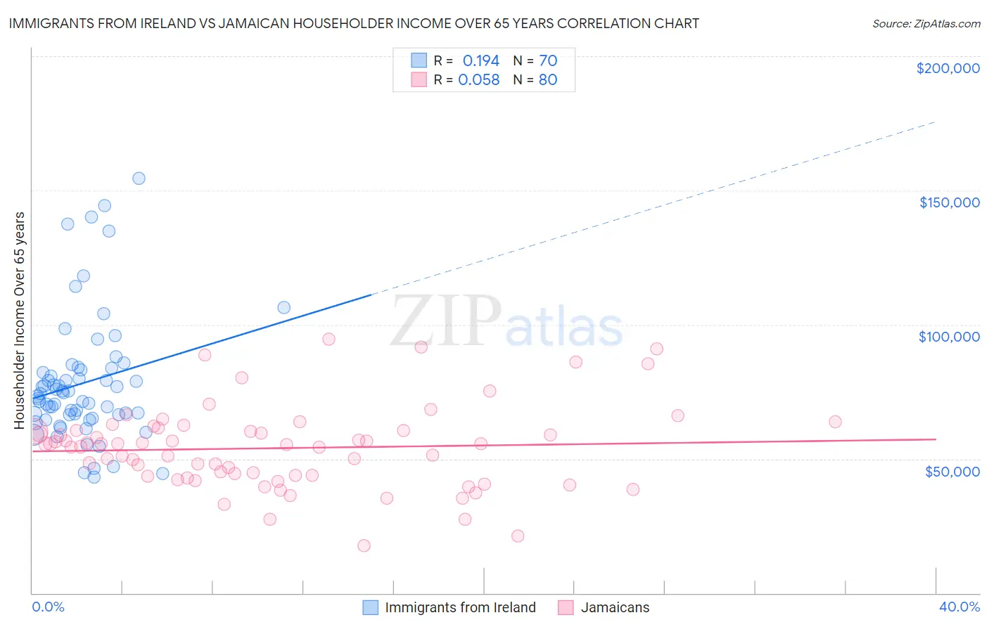 Immigrants from Ireland vs Jamaican Householder Income Over 65 years