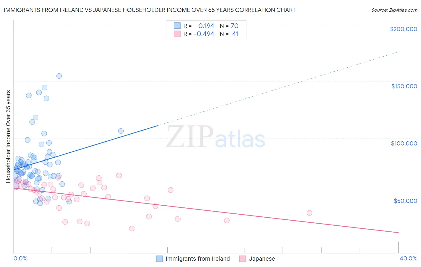 Immigrants from Ireland vs Japanese Householder Income Over 65 years