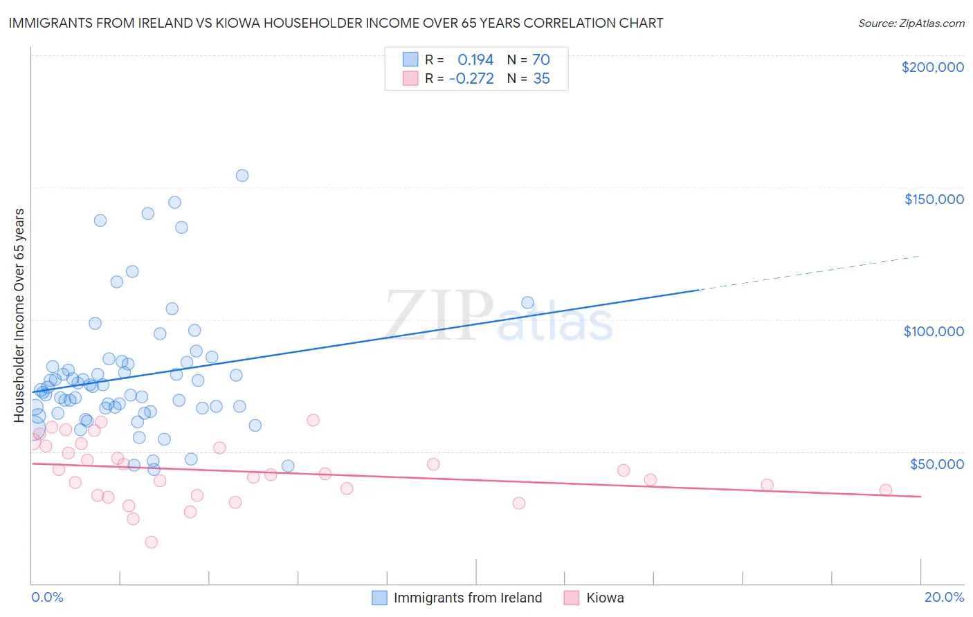 Immigrants from Ireland vs Kiowa Householder Income Over 65 years