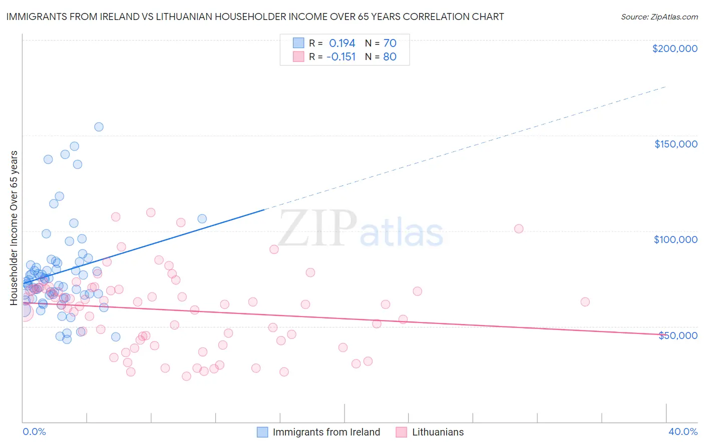 Immigrants from Ireland vs Lithuanian Householder Income Over 65 years