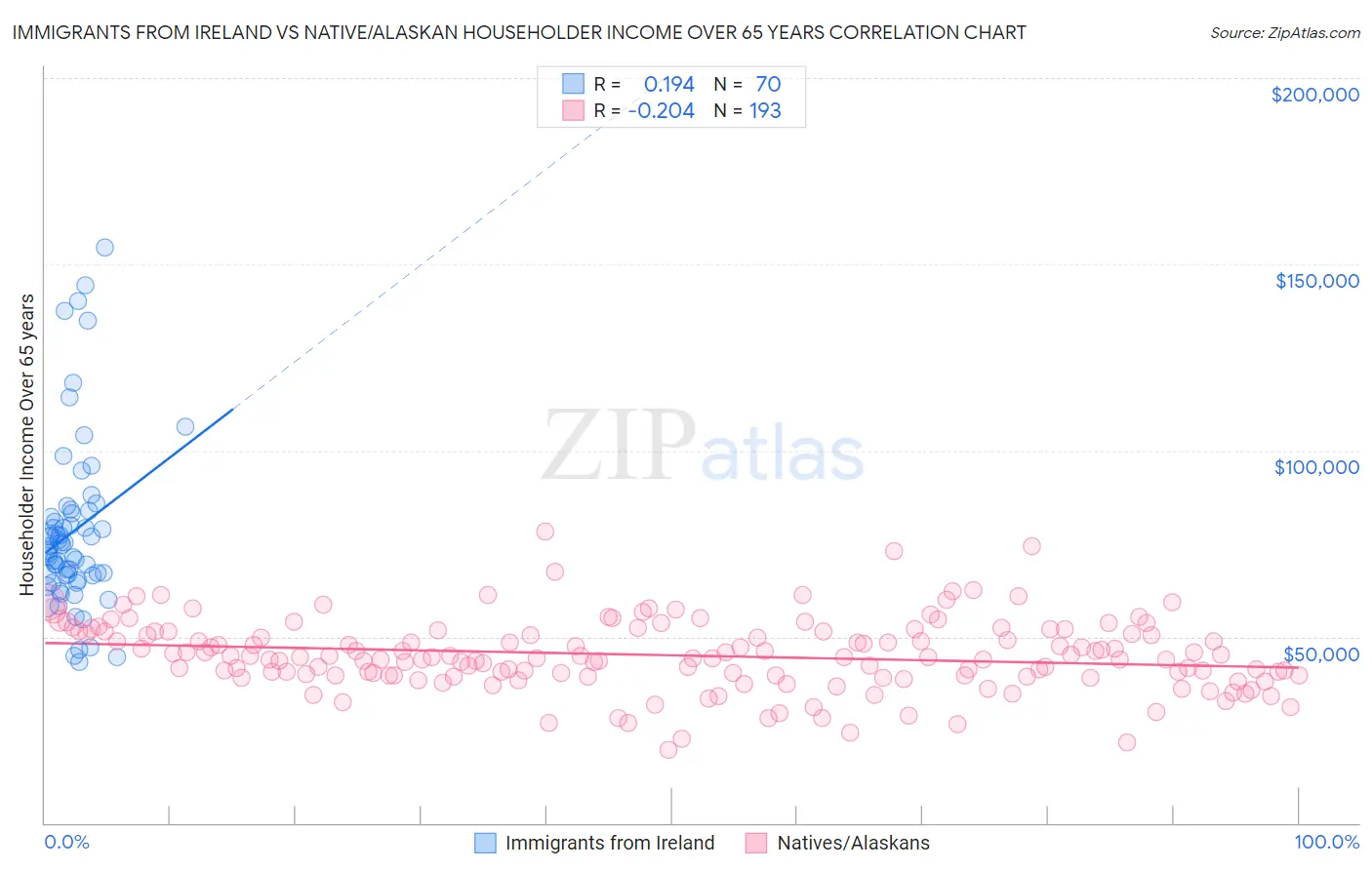 Immigrants from Ireland vs Native/Alaskan Householder Income Over 65 years