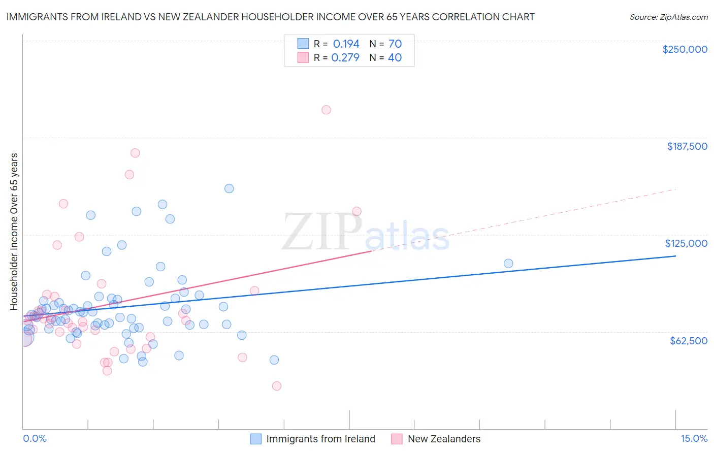 Immigrants from Ireland vs New Zealander Householder Income Over 65 years