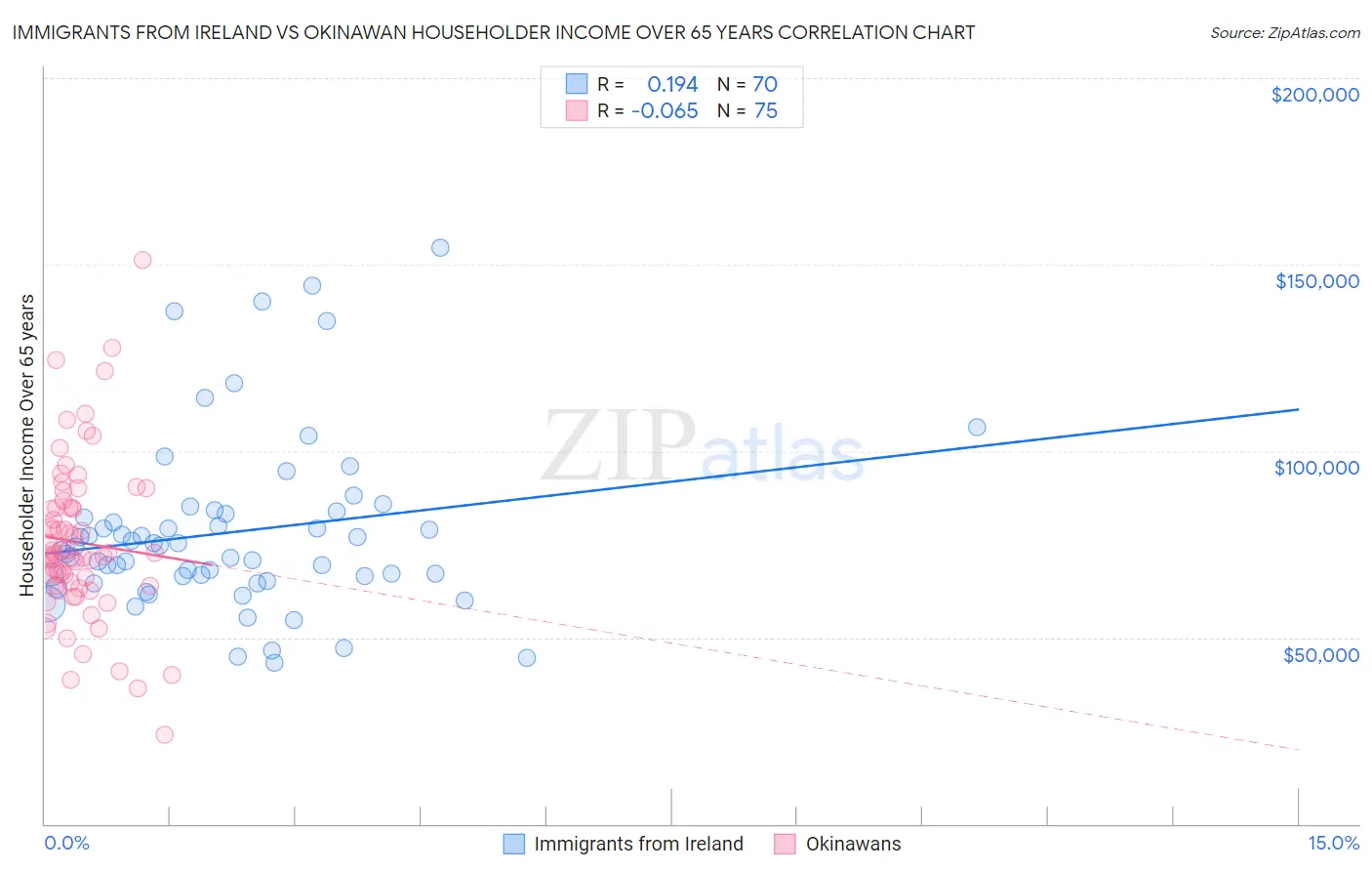 Immigrants from Ireland vs Okinawan Householder Income Over 65 years