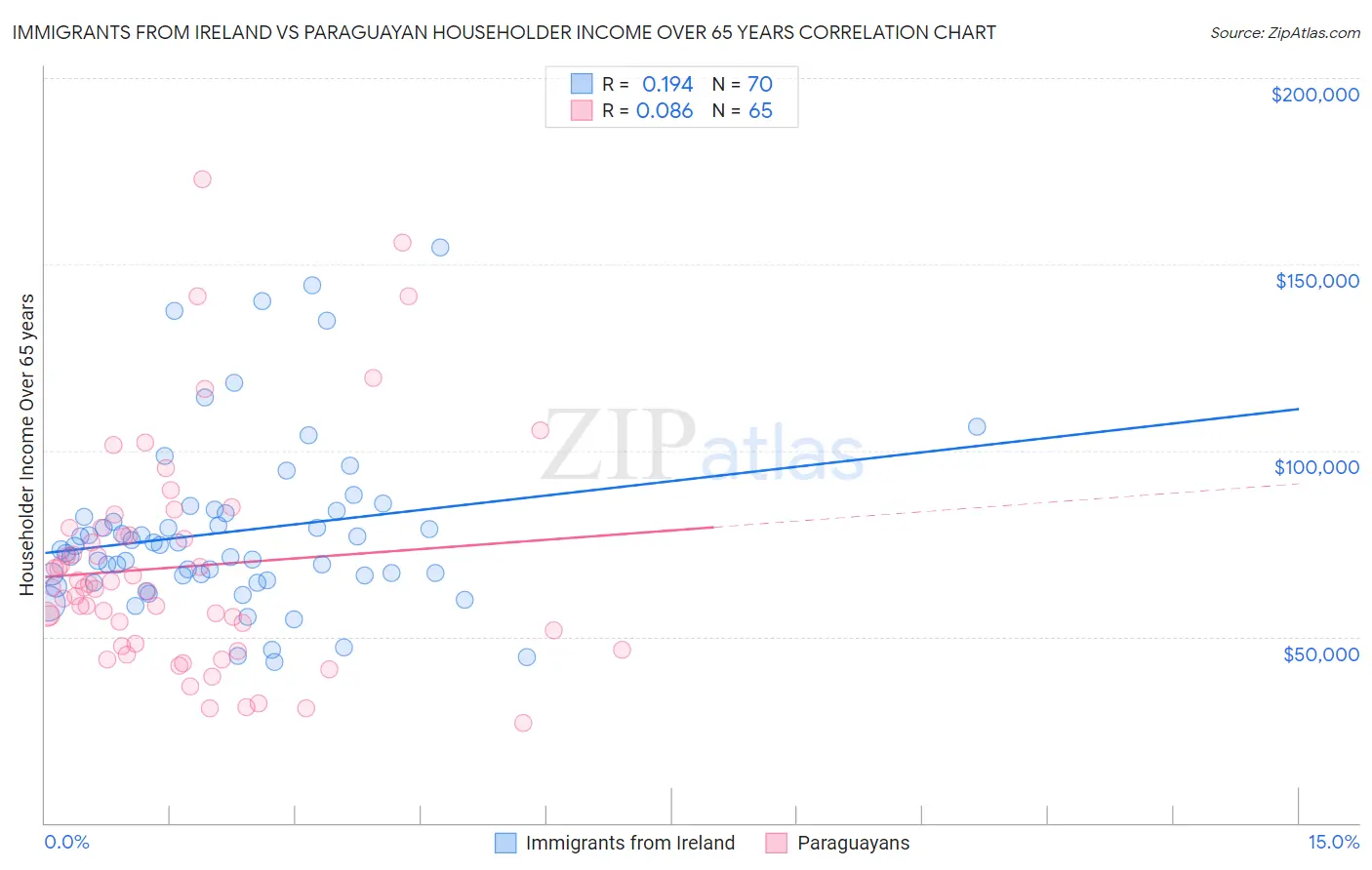 Immigrants from Ireland vs Paraguayan Householder Income Over 65 years