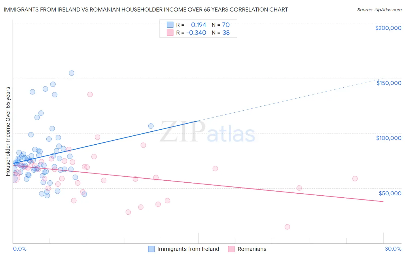 Immigrants from Ireland vs Romanian Householder Income Over 65 years