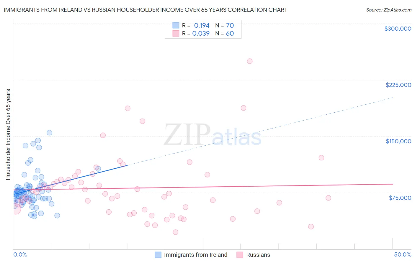 Immigrants from Ireland vs Russian Householder Income Over 65 years