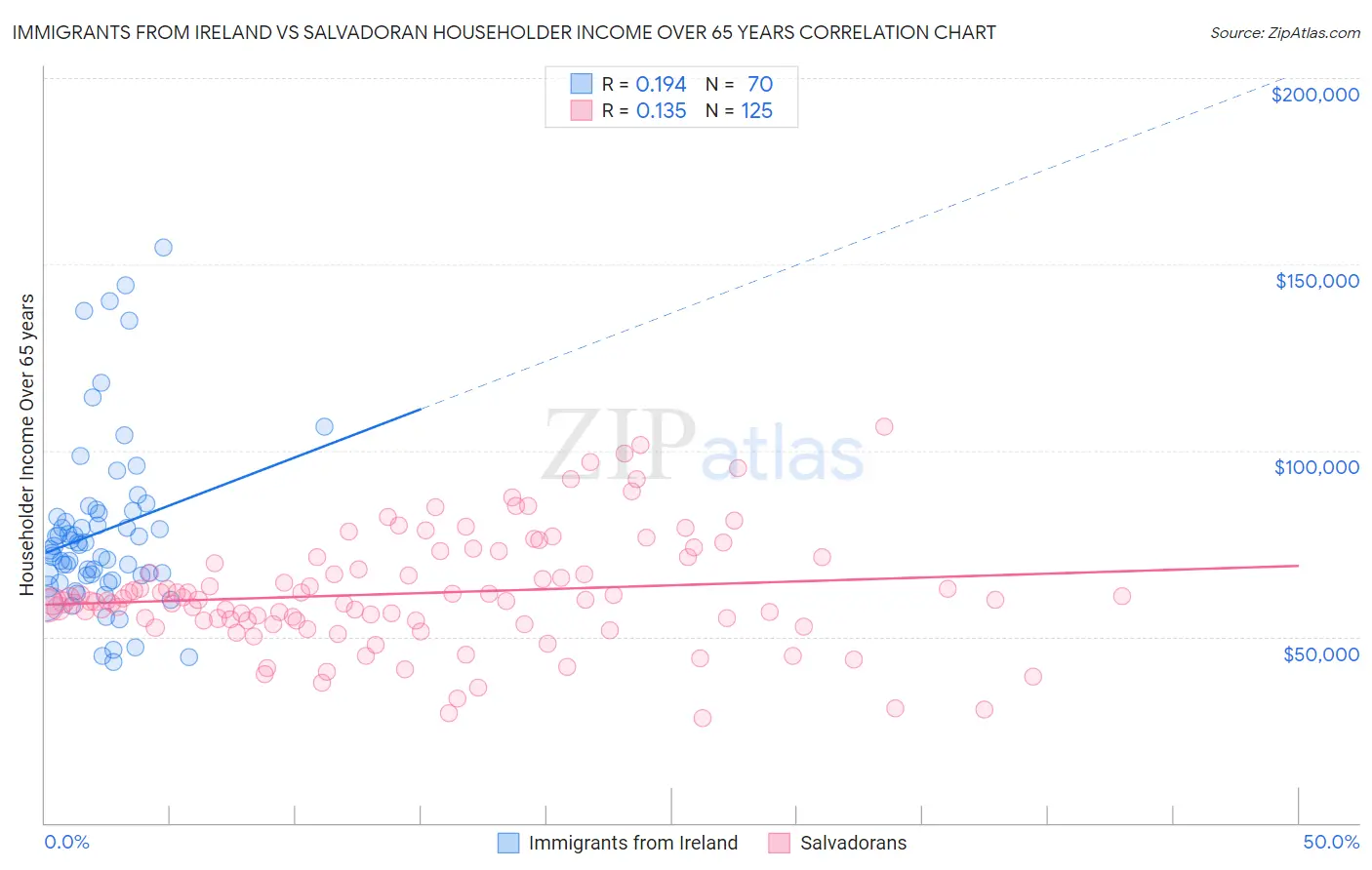 Immigrants from Ireland vs Salvadoran Householder Income Over 65 years