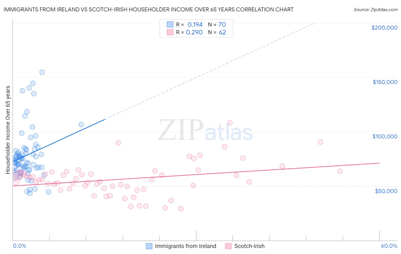 Immigrants from Ireland vs Scotch-Irish Householder Income Over 65 years