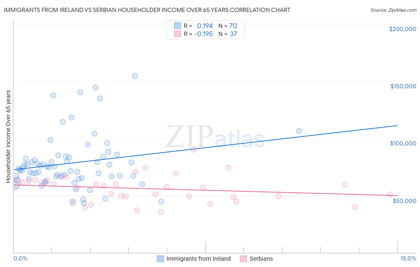 Immigrants from Ireland vs Serbian Householder Income Over 65 years