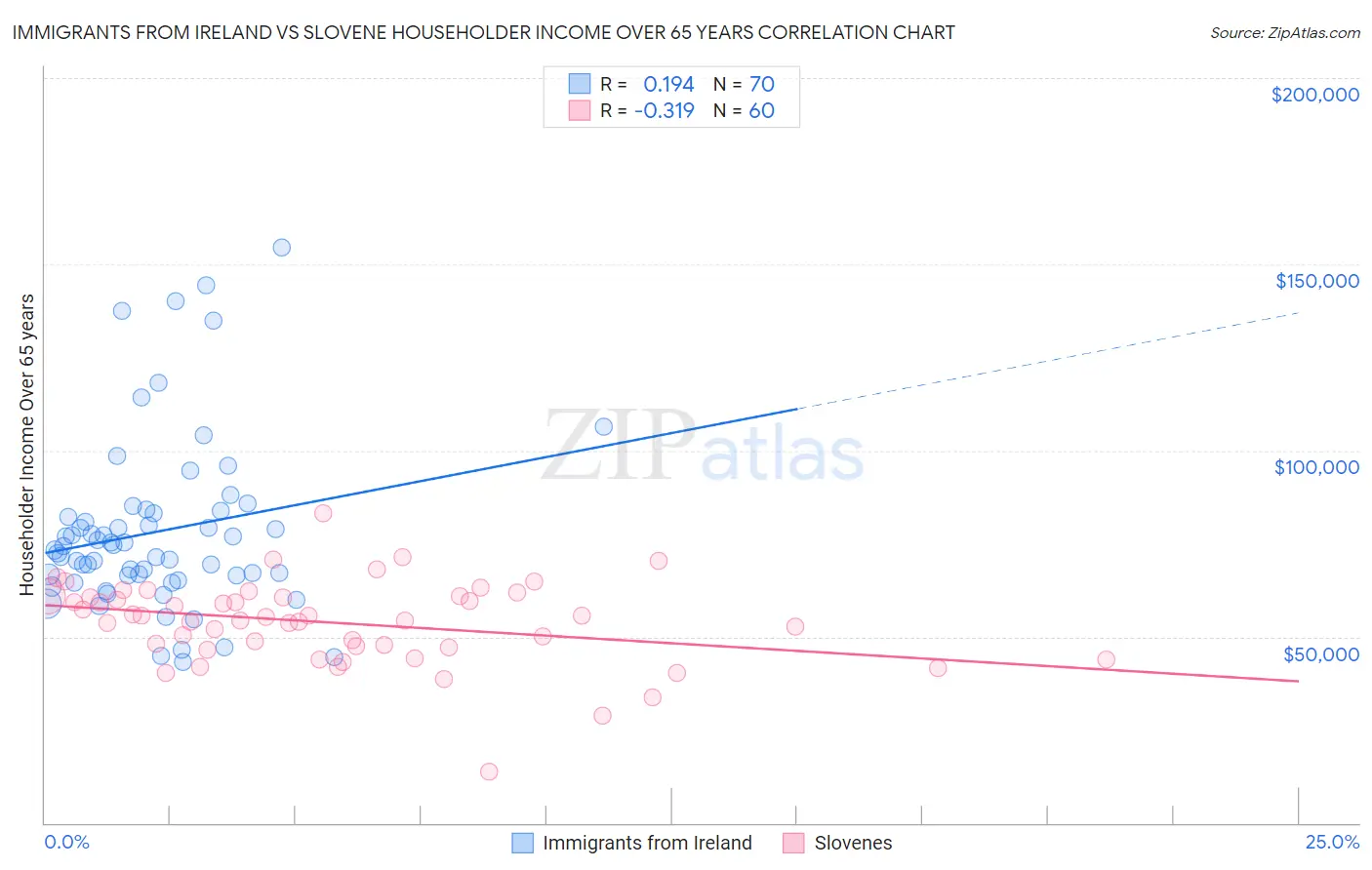 Immigrants from Ireland vs Slovene Householder Income Over 65 years