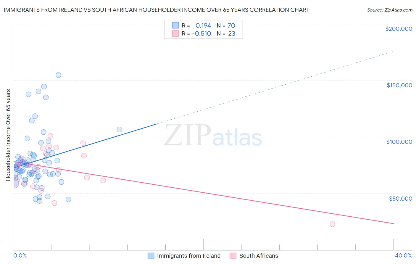 Immigrants from Ireland vs South African Householder Income Over 65 years