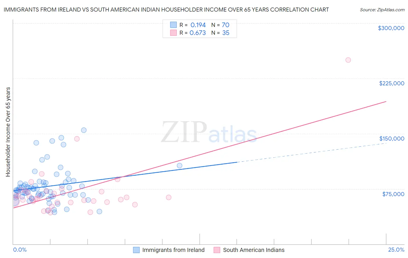 Immigrants from Ireland vs South American Indian Householder Income Over 65 years