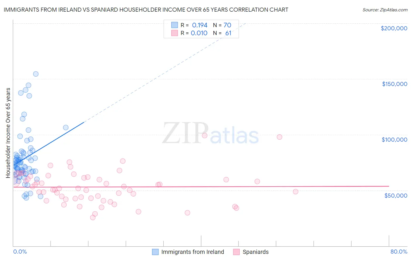 Immigrants from Ireland vs Spaniard Householder Income Over 65 years