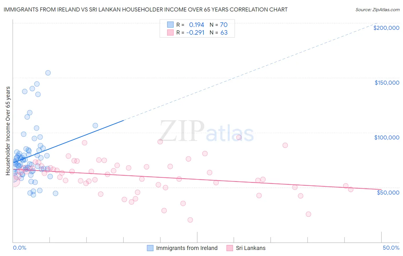 Immigrants from Ireland vs Sri Lankan Householder Income Over 65 years