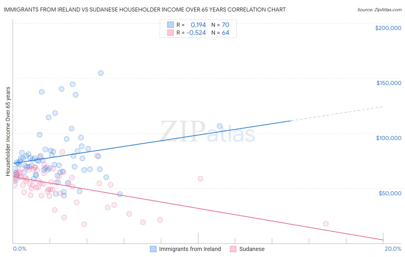 Immigrants from Ireland vs Sudanese Householder Income Over 65 years