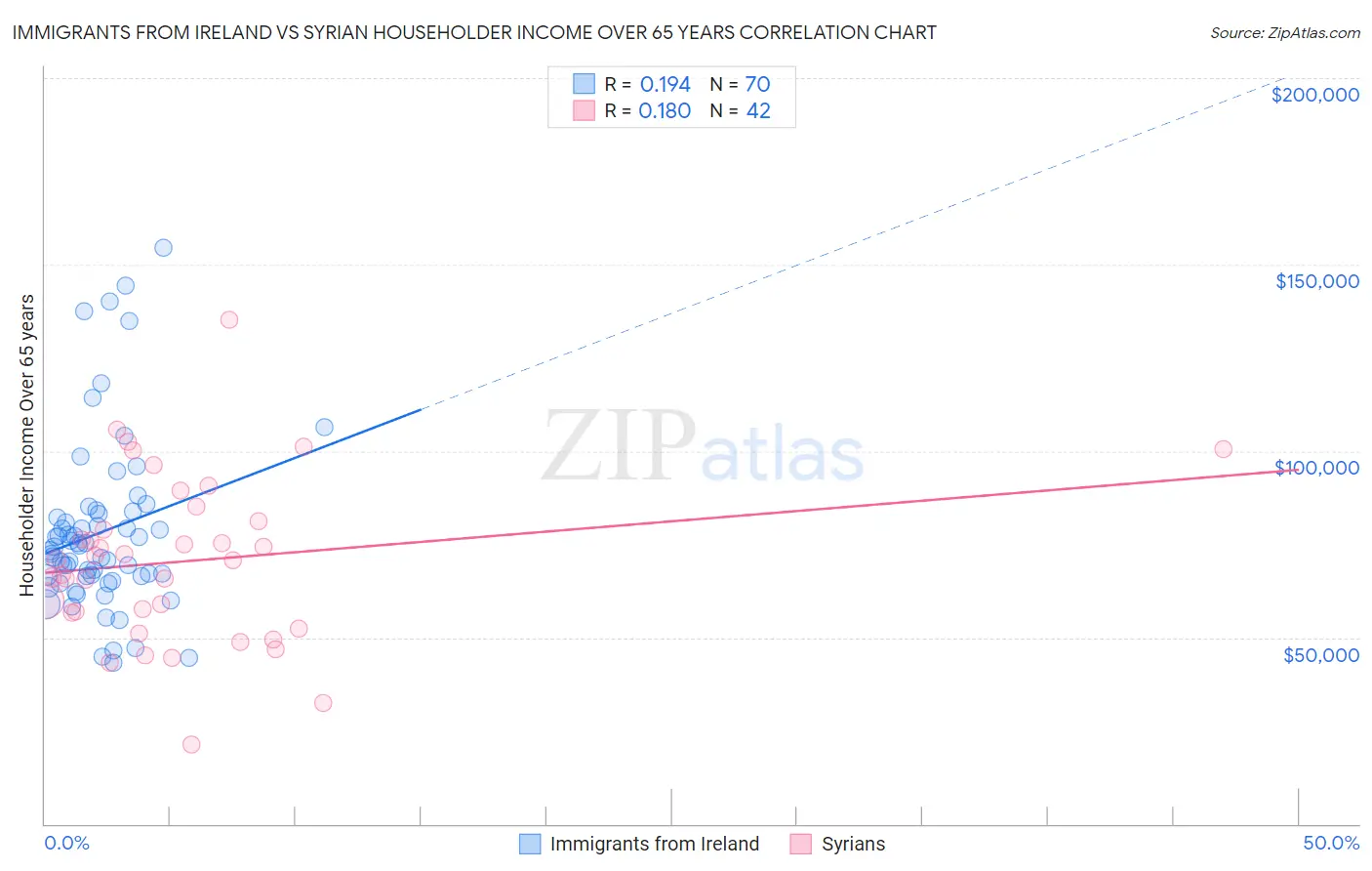 Immigrants from Ireland vs Syrian Householder Income Over 65 years