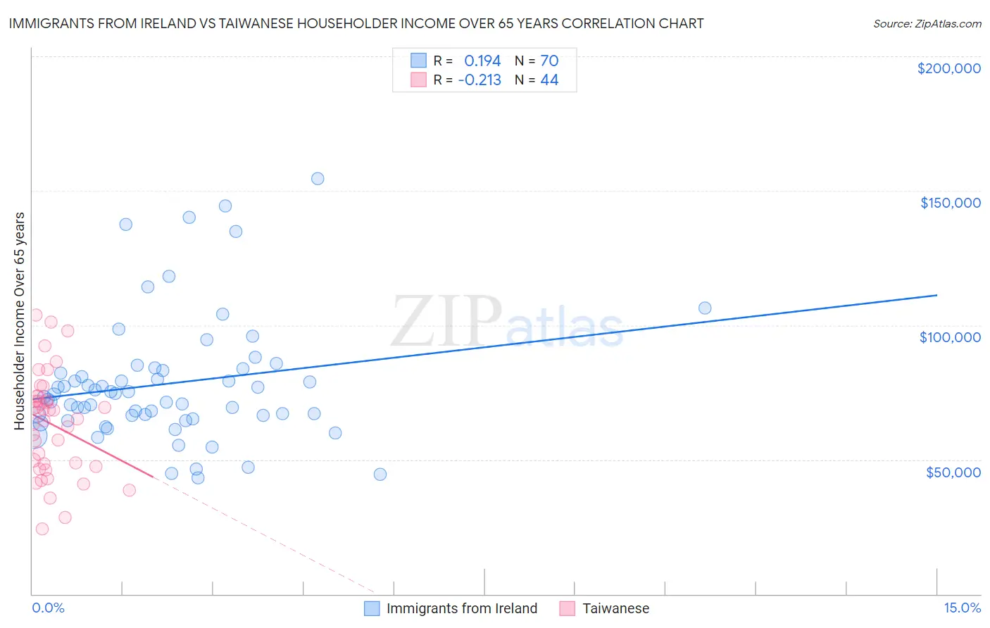 Immigrants from Ireland vs Taiwanese Householder Income Over 65 years