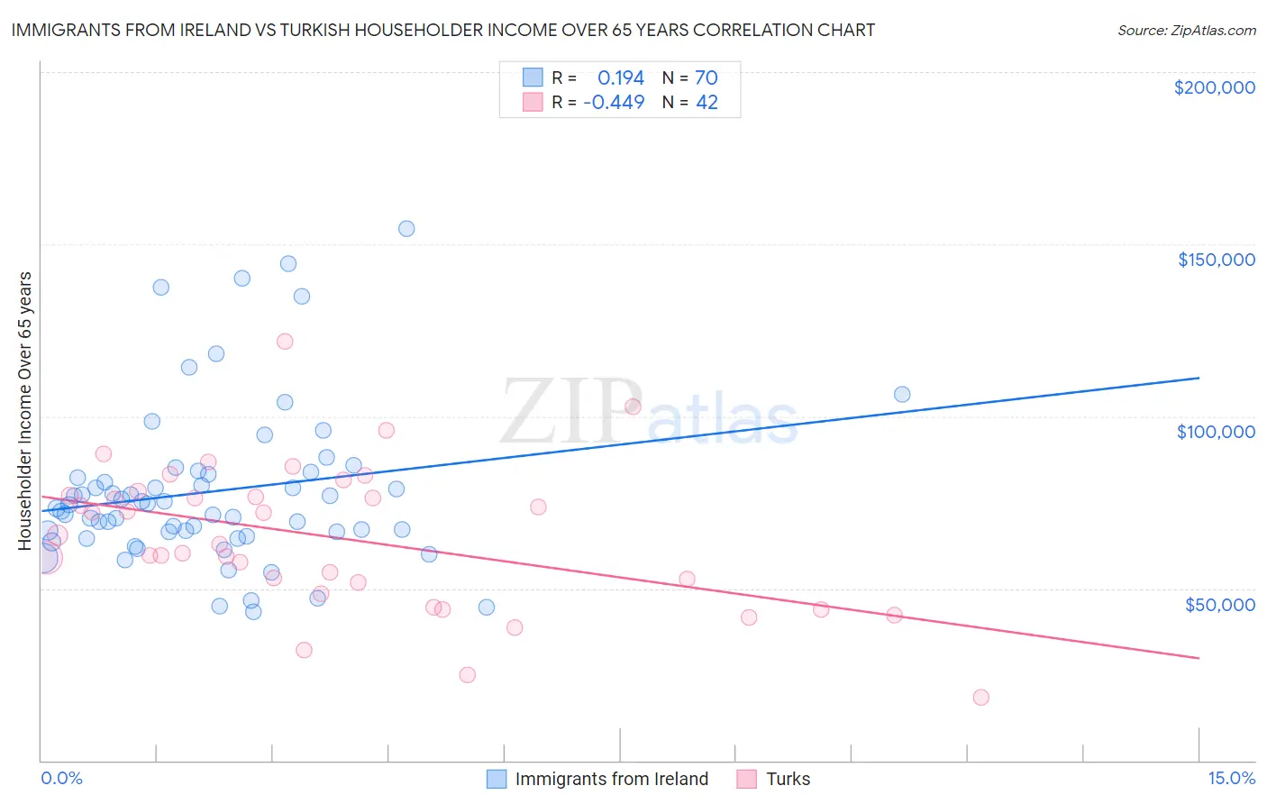 Immigrants from Ireland vs Turkish Householder Income Over 65 years