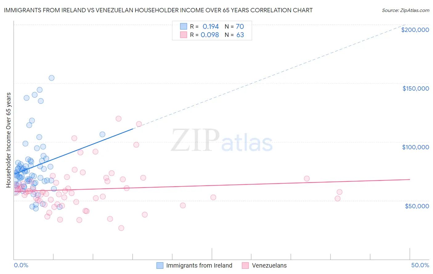 Immigrants from Ireland vs Venezuelan Householder Income Over 65 years