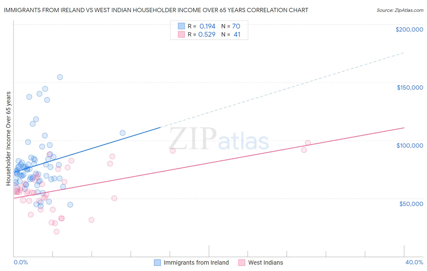 Immigrants from Ireland vs West Indian Householder Income Over 65 years