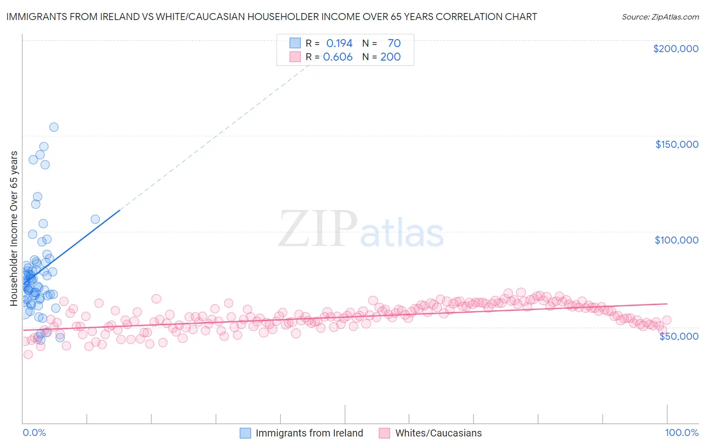 Immigrants from Ireland vs White/Caucasian Householder Income Over 65 years