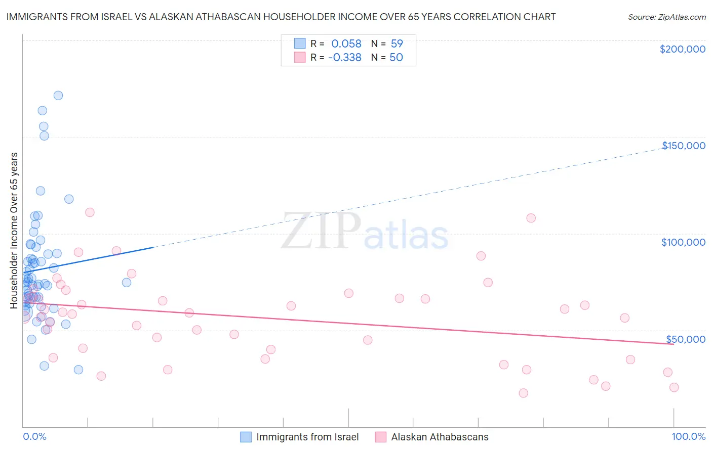 Immigrants from Israel vs Alaskan Athabascan Householder Income Over 65 years