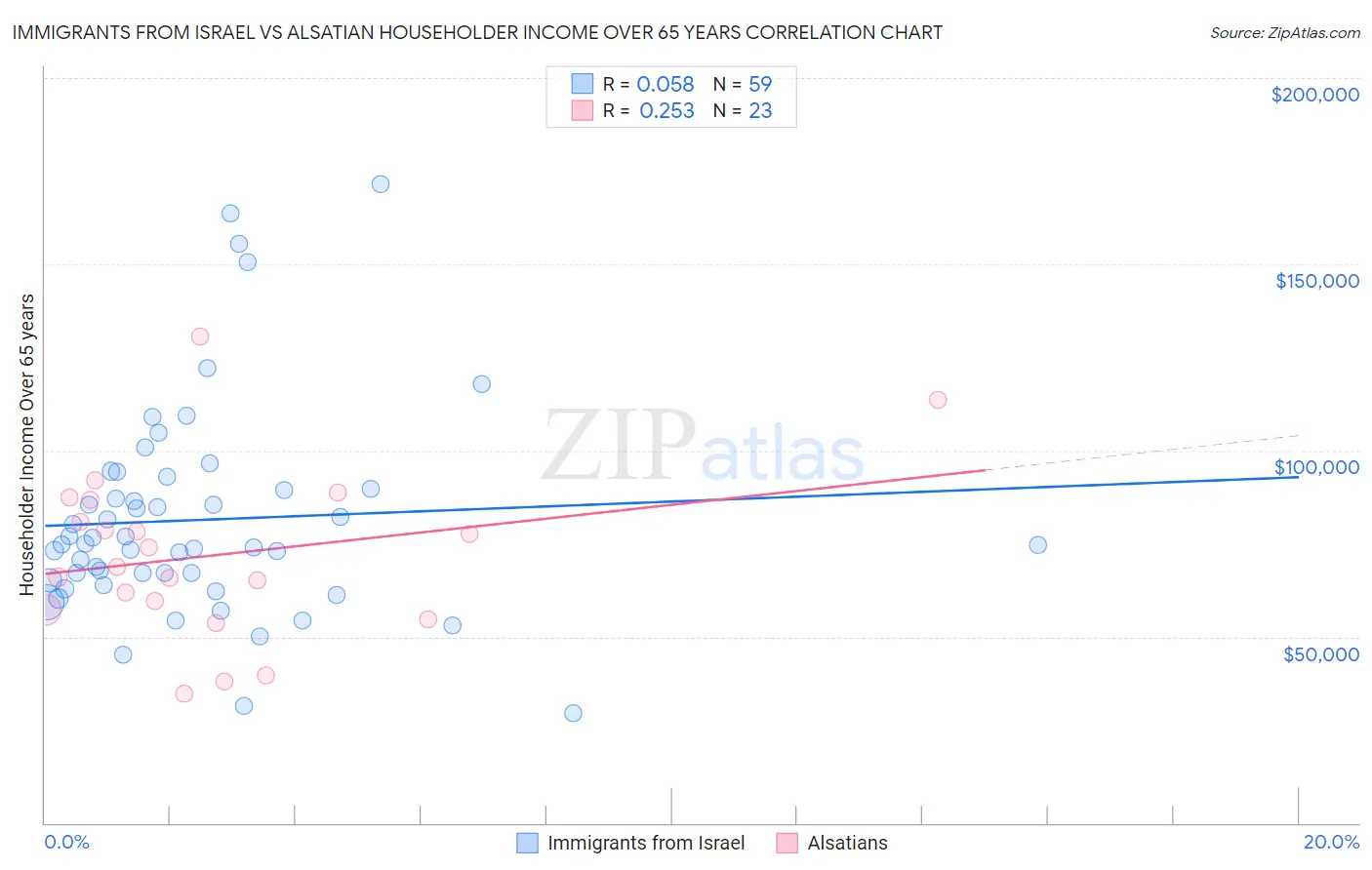 Immigrants from Israel vs Alsatian Householder Income Over 65 years