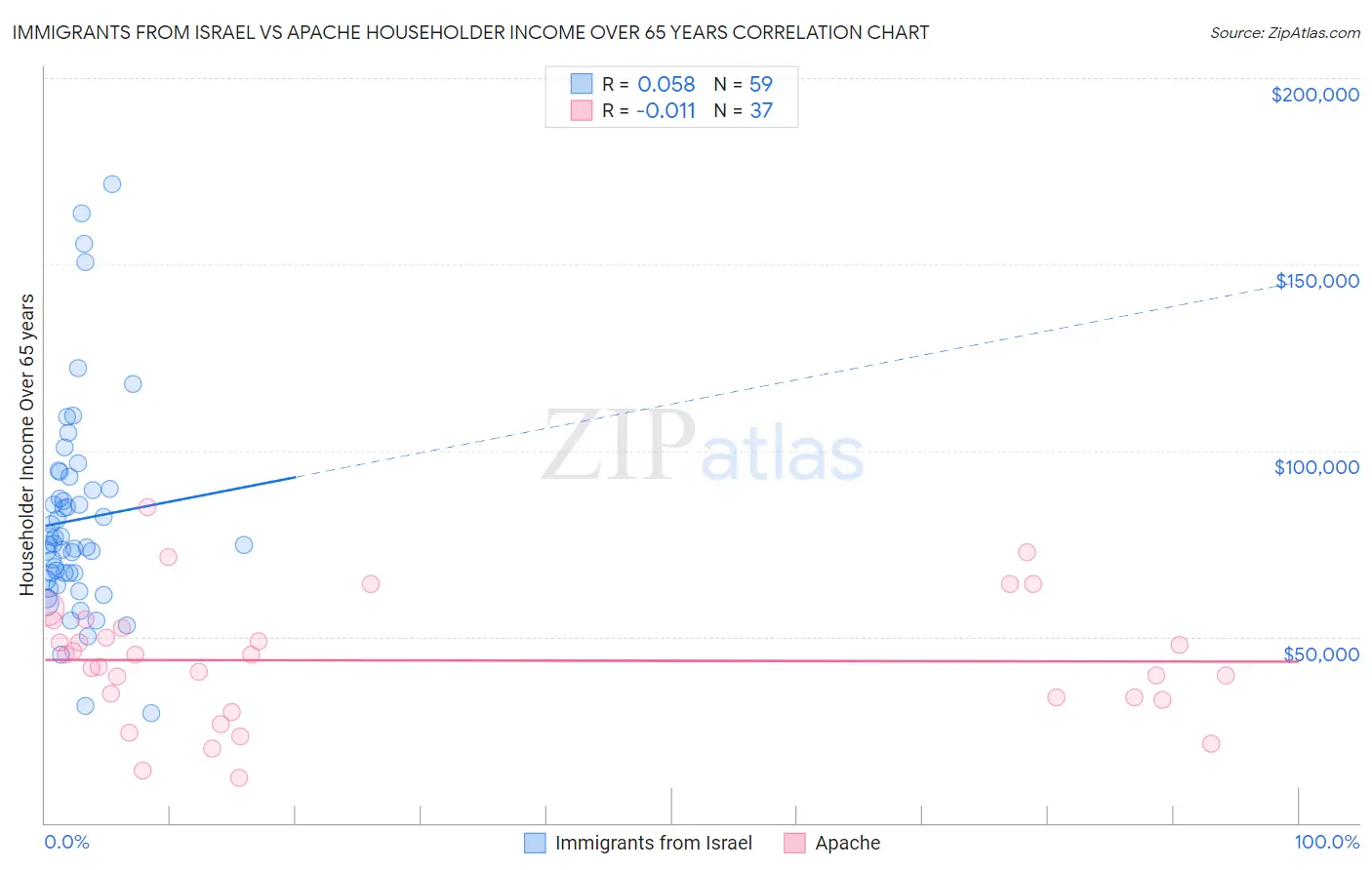 Immigrants from Israel vs Apache Householder Income Over 65 years