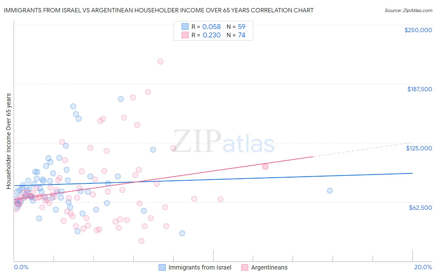 Immigrants from Israel vs Argentinean Householder Income Over 65 years
