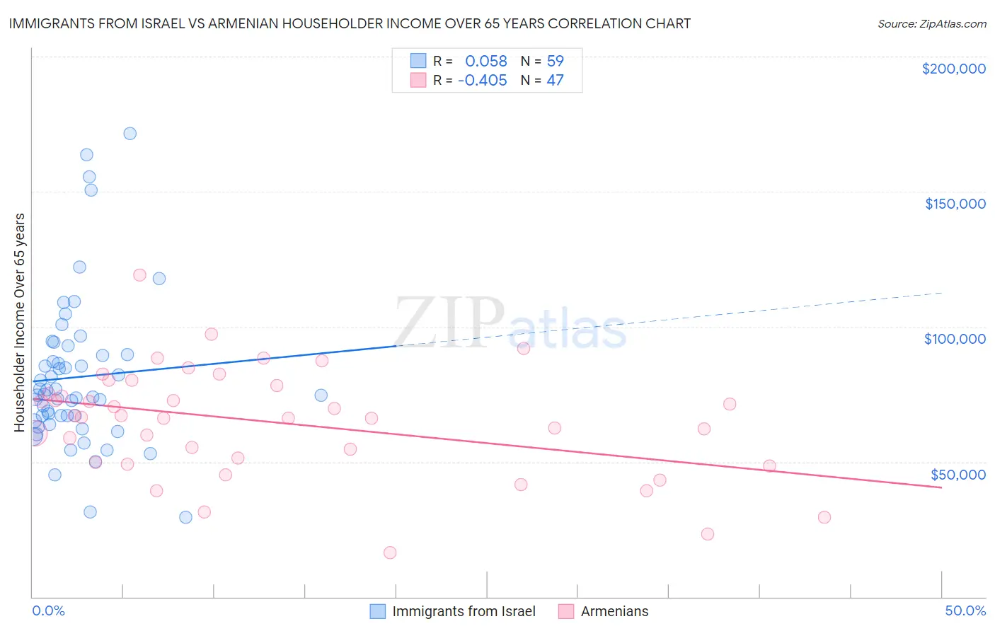 Immigrants from Israel vs Armenian Householder Income Over 65 years