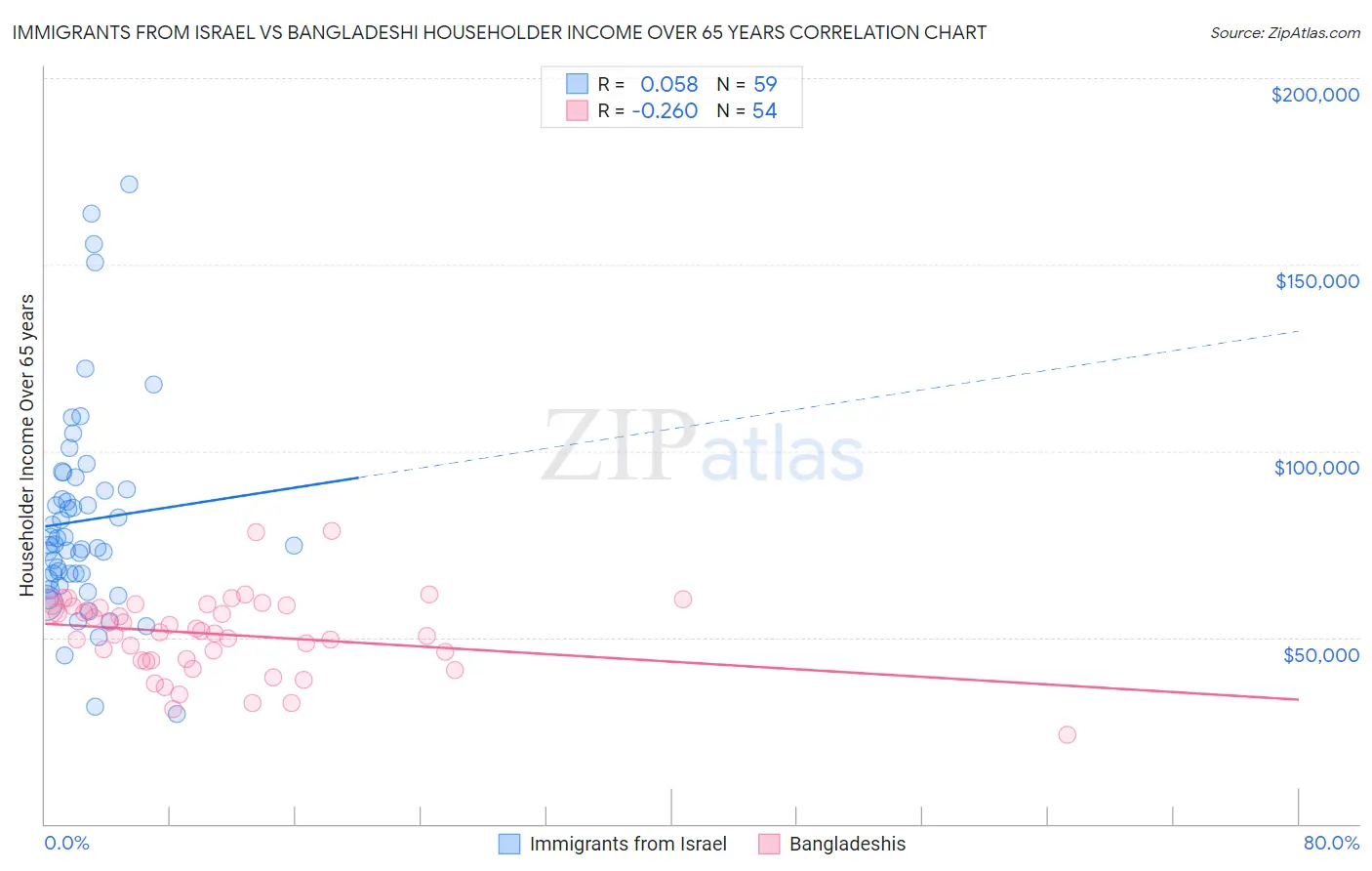 Immigrants from Israel vs Bangladeshi Householder Income Over 65 years