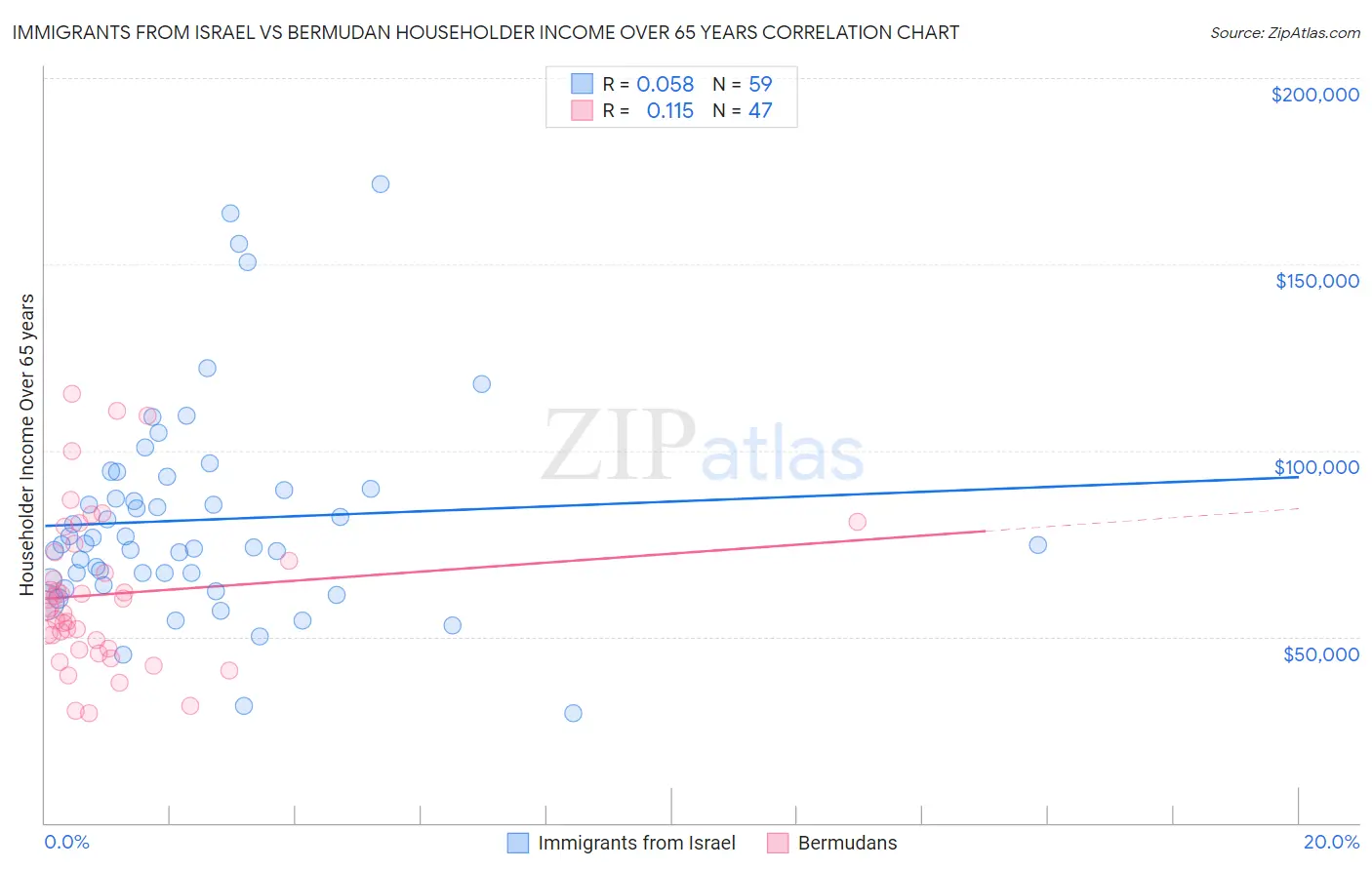 Immigrants from Israel vs Bermudan Householder Income Over 65 years