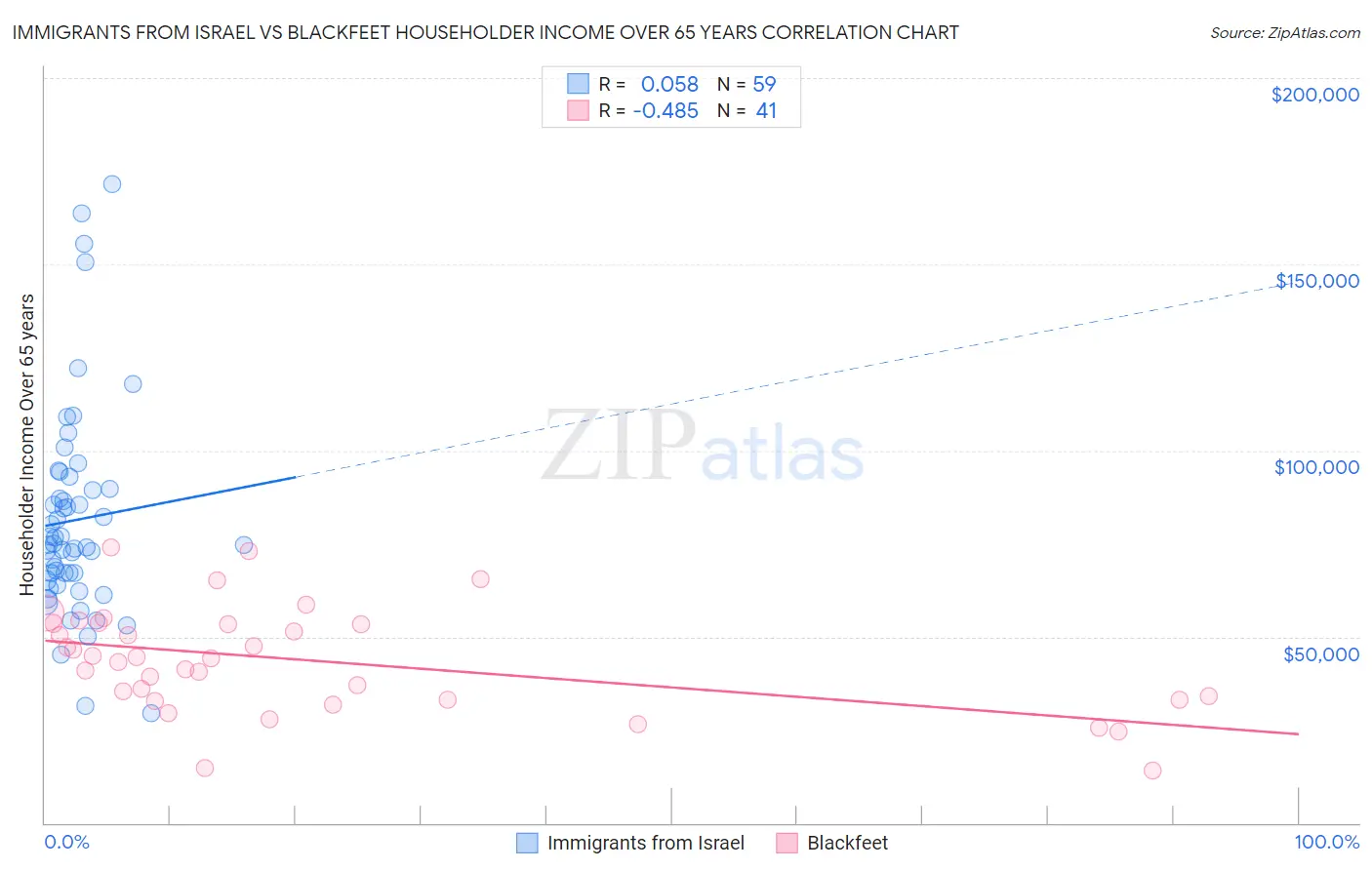 Immigrants from Israel vs Blackfeet Householder Income Over 65 years