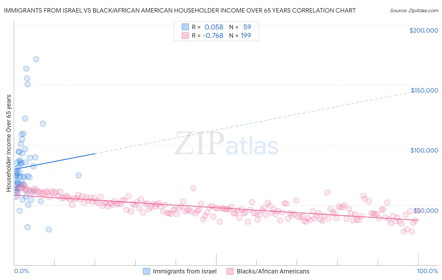 Immigrants from Israel vs Black/African American Householder Income Over 65 years