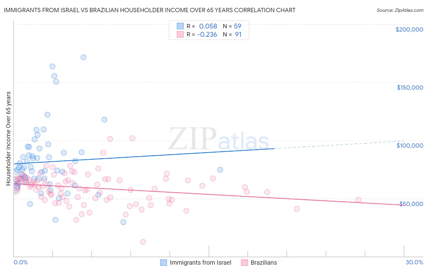 Immigrants from Israel vs Brazilian Householder Income Over 65 years