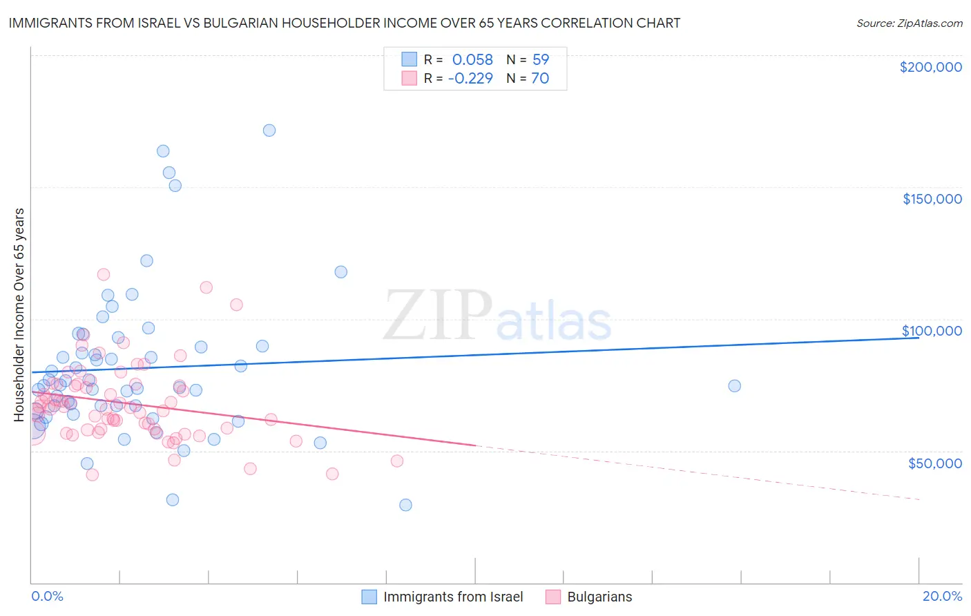 Immigrants from Israel vs Bulgarian Householder Income Over 65 years
