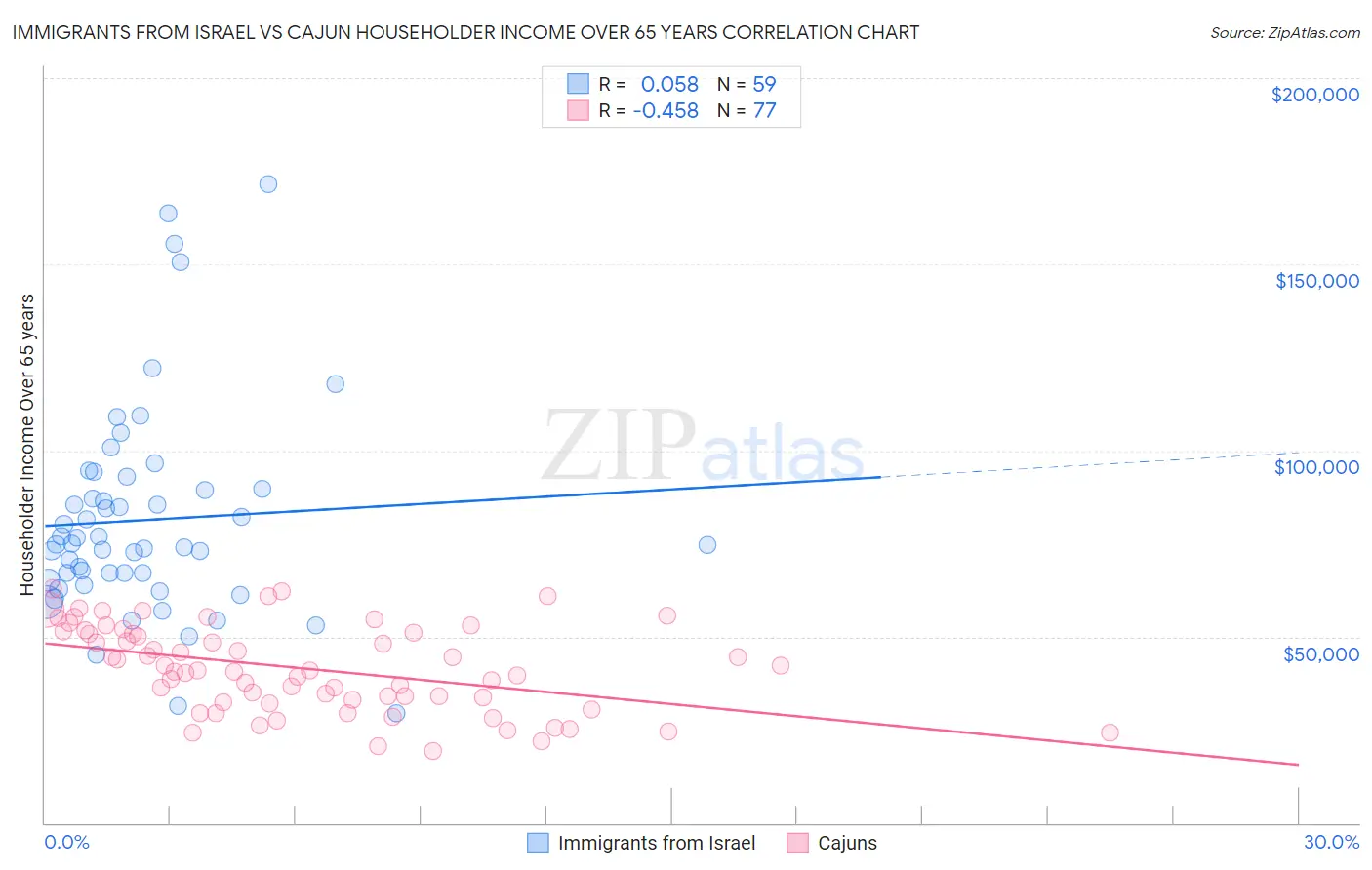 Immigrants from Israel vs Cajun Householder Income Over 65 years