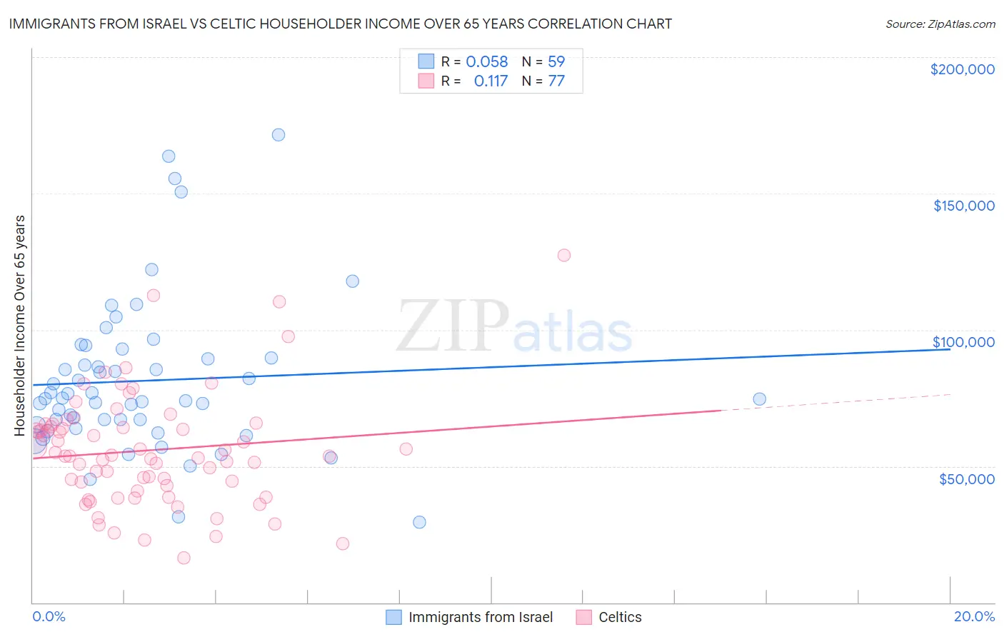 Immigrants from Israel vs Celtic Householder Income Over 65 years