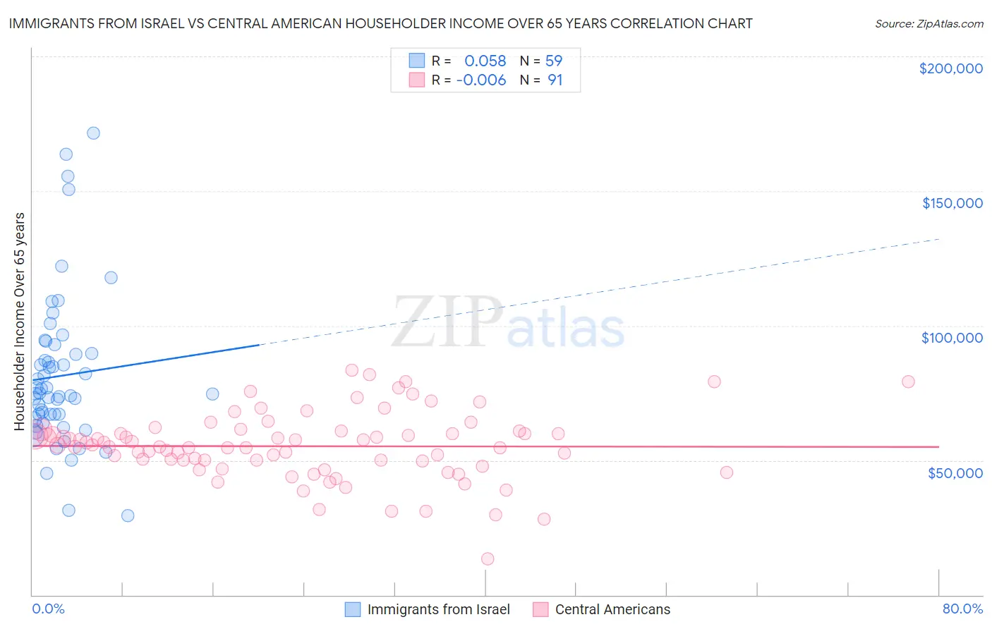 Immigrants from Israel vs Central American Householder Income Over 65 years