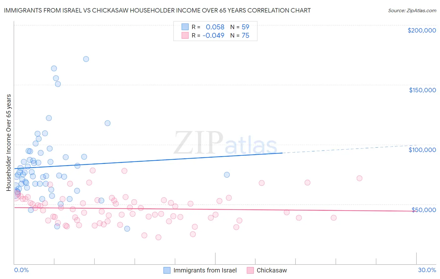 Immigrants from Israel vs Chickasaw Householder Income Over 65 years